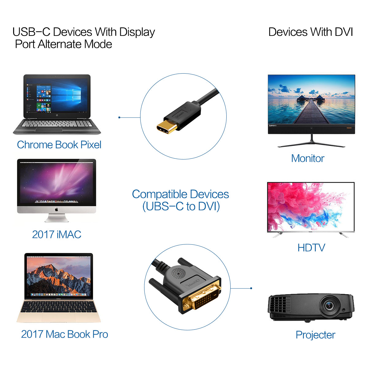 QGEEM UA18 1.8m USB-C to DVI Adapter Cable 4K Type-C to DVI(24+1) Male HD Video Conversion Cable